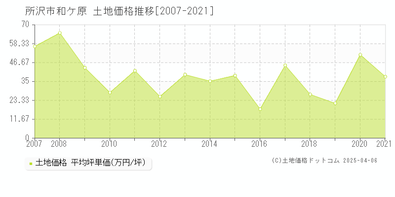 所沢市和ケ原の土地価格推移グラフ 