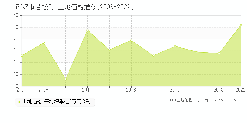 若松町(所沢市)の土地価格推移グラフ(坪単価)[2008-2022年]