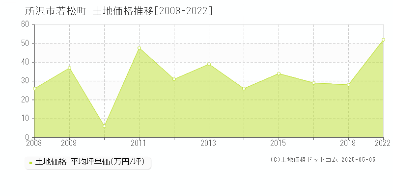 所沢市若松町の土地価格推移グラフ 