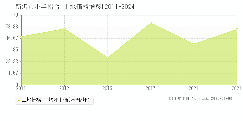 小手指台(所沢市)の土地価格推移グラフ(坪単価)[2011-2024年]