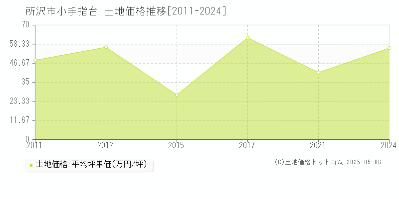 所沢市小手指台の土地価格推移グラフ 