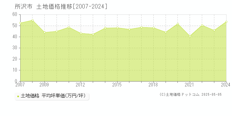 所沢市(埼玉県)の土地価格推移グラフ(坪単価)[2007-2024年]