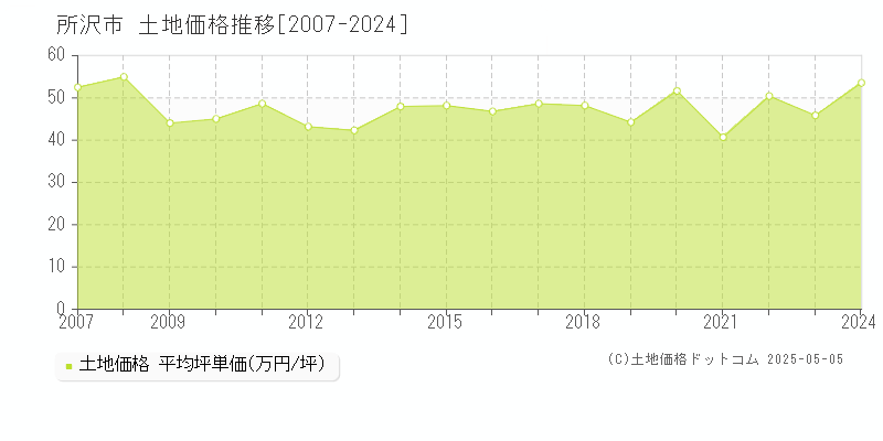 所沢市全域の土地価格推移グラフ 