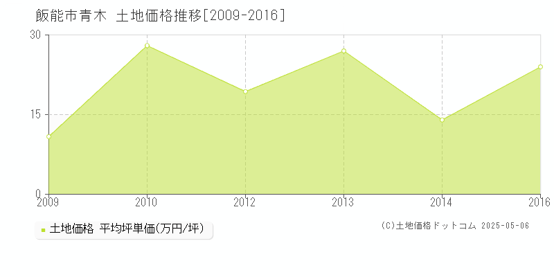 青木(飯能市)の土地価格推移グラフ(坪単価)[2009-2016年]