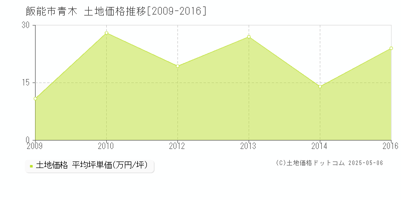 飯能市青木の土地価格推移グラフ 