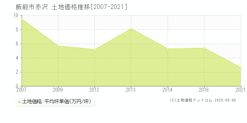 赤沢(飯能市)の土地価格推移グラフ(坪単価)[2007-2021年]
