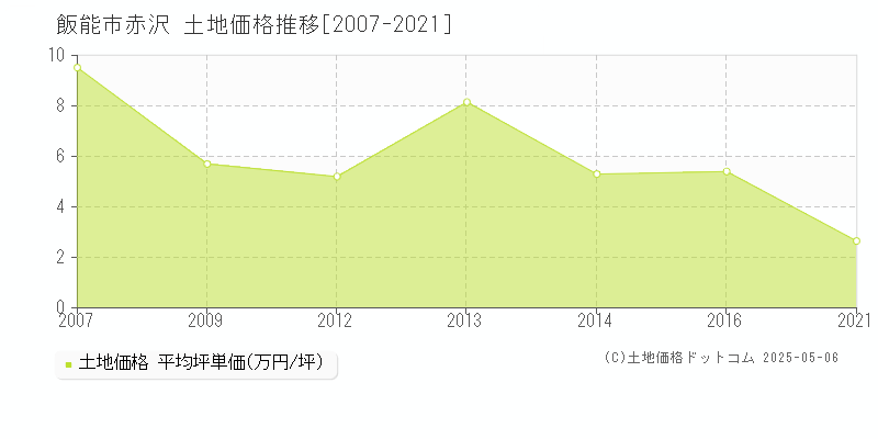 飯能市赤沢の土地価格推移グラフ 