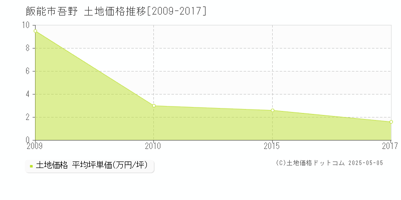 吾野(飯能市)の土地価格推移グラフ(坪単価)[2009-2017年]