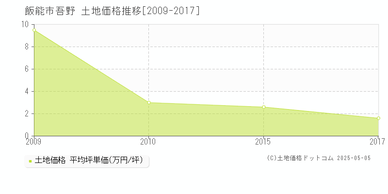 飯能市吾野の土地価格推移グラフ 