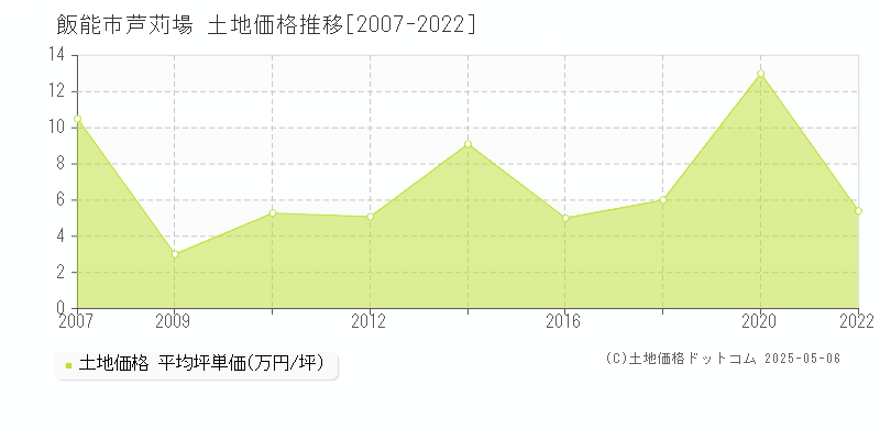 芦苅場(飯能市)の土地価格推移グラフ(坪単価)[2007-2022年]