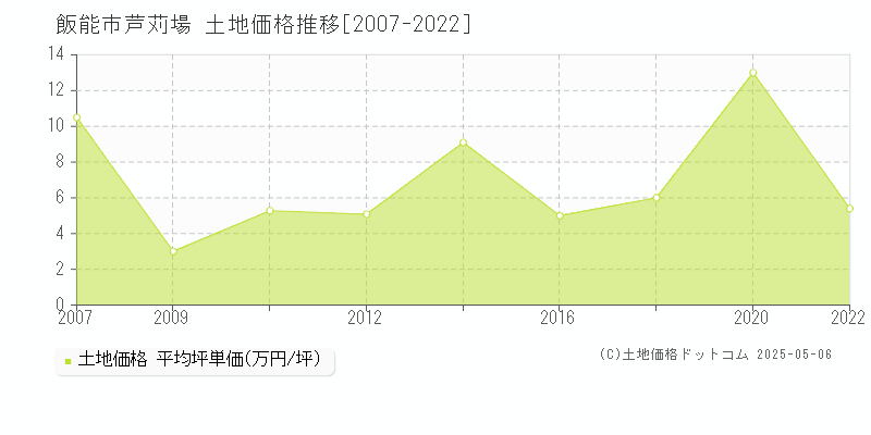 飯能市芦苅場の土地価格推移グラフ 