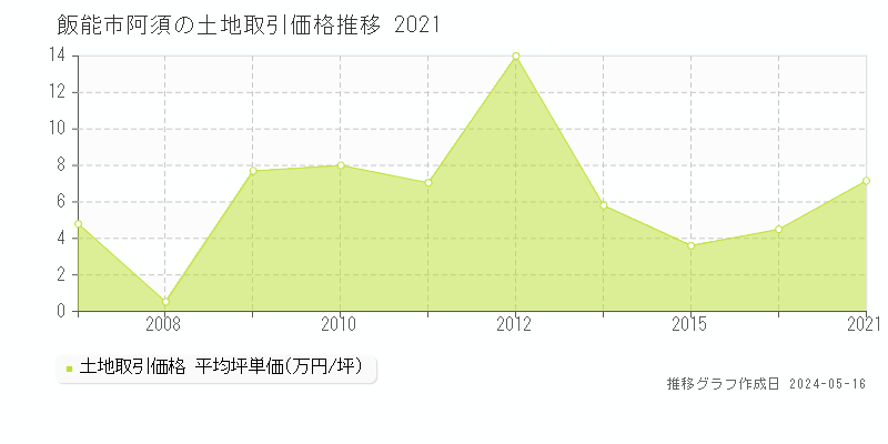 飯能市阿須の土地取引事例推移グラフ 