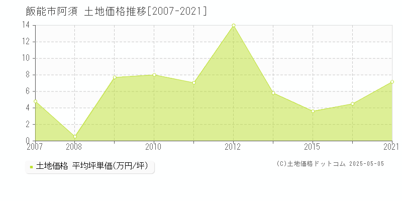 阿須(飯能市)の土地価格推移グラフ(坪単価)[2007-2021年]