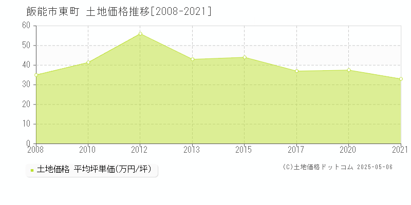 飯能市東町の土地価格推移グラフ 