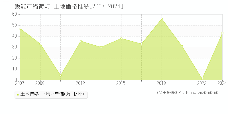 稲荷町(飯能市)の土地価格推移グラフ(坪単価)[2007-2024年]
