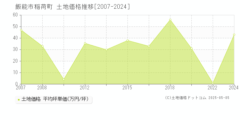 飯能市稲荷町の土地価格推移グラフ 