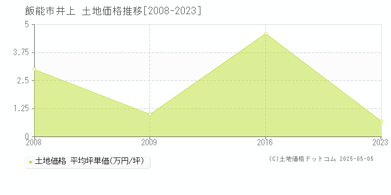 井上(飯能市)の土地価格推移グラフ(坪単価)[2008-2023年]