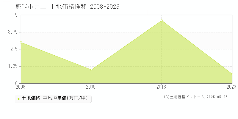 飯能市井上の土地価格推移グラフ 