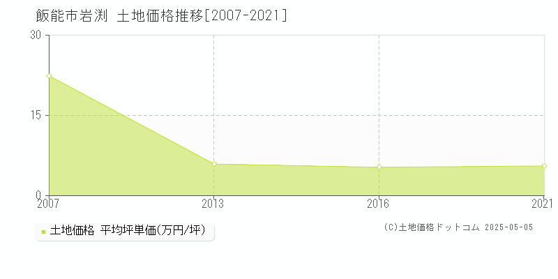 岩渕(飯能市)の土地価格推移グラフ(坪単価)[2007-2021年]