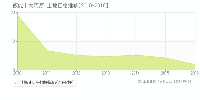 大河原(飯能市)の土地価格推移グラフ(坪単価)[2010-2016年]