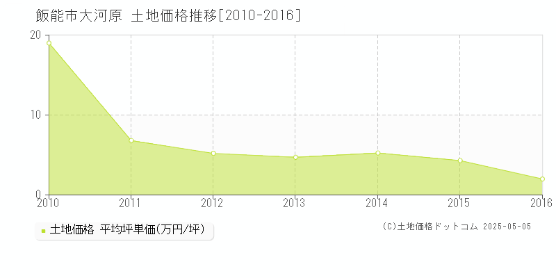 飯能市大河原の土地価格推移グラフ 