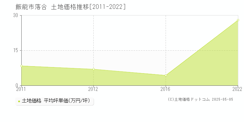 落合(飯能市)の土地価格推移グラフ(坪単価)[2011-2022年]