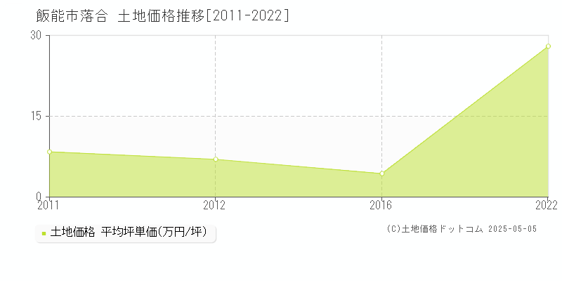 飯能市落合の土地価格推移グラフ 