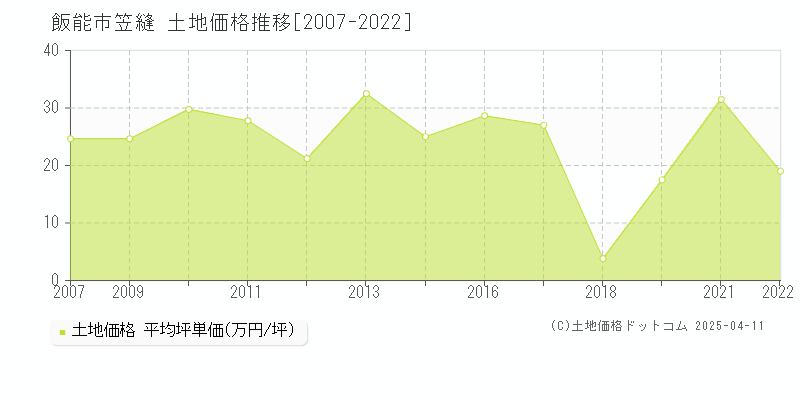 飯能市笠縫の土地価格推移グラフ 