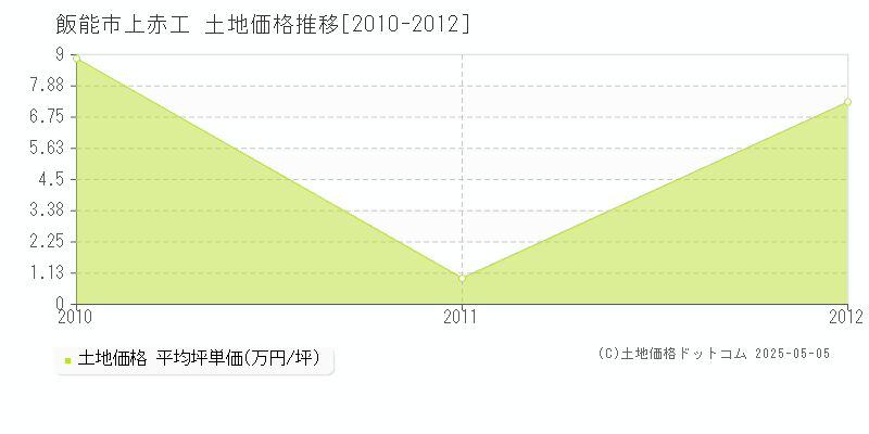 上赤工(飯能市)の土地価格推移グラフ(坪単価)[2010-2012年]