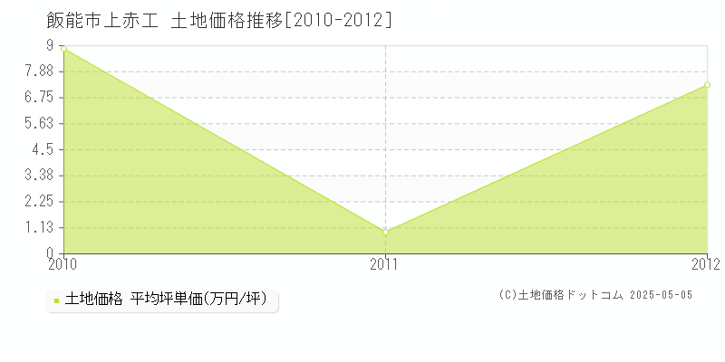 飯能市上赤工の土地価格推移グラフ 