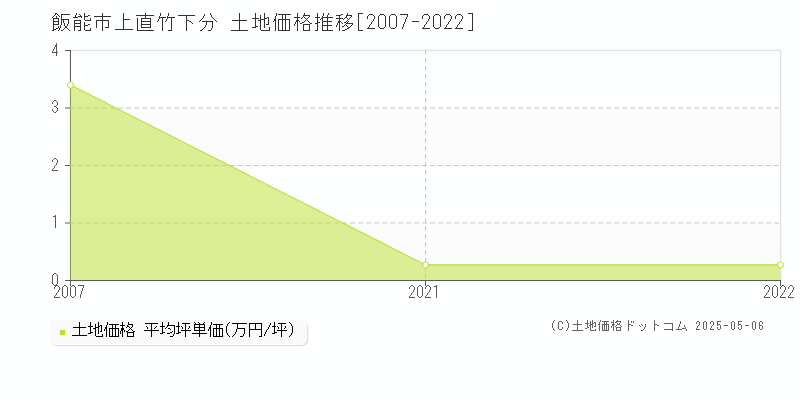上直竹下分(飯能市)の土地価格推移グラフ(坪単価)[2007-2022年]