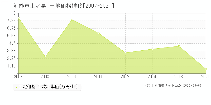 上名栗(飯能市)の土地価格推移グラフ(坪単価)[2007-2021年]