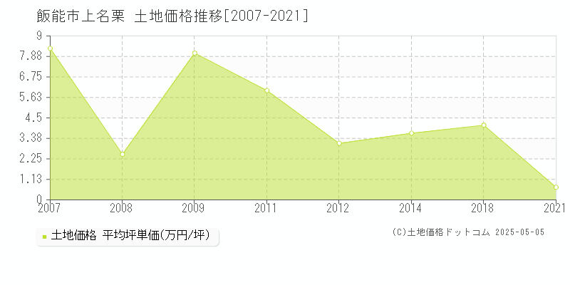 飯能市上名栗の土地価格推移グラフ 