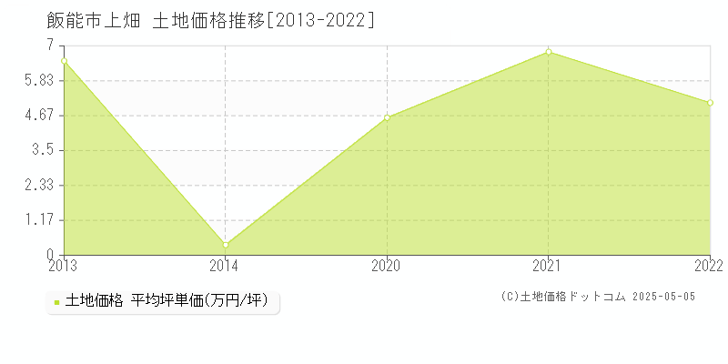 上畑(飯能市)の土地価格推移グラフ(坪単価)[2013-2022年]
