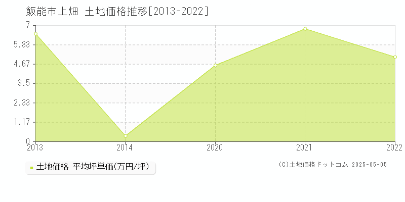 飯能市上畑の土地価格推移グラフ 