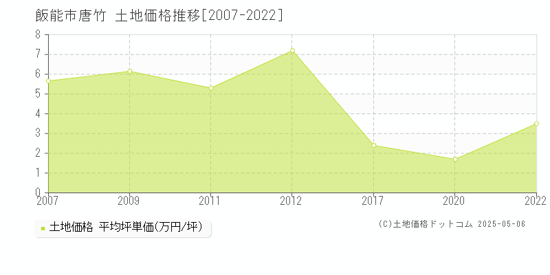 唐竹(飯能市)の土地価格推移グラフ(坪単価)[2007-2022年]