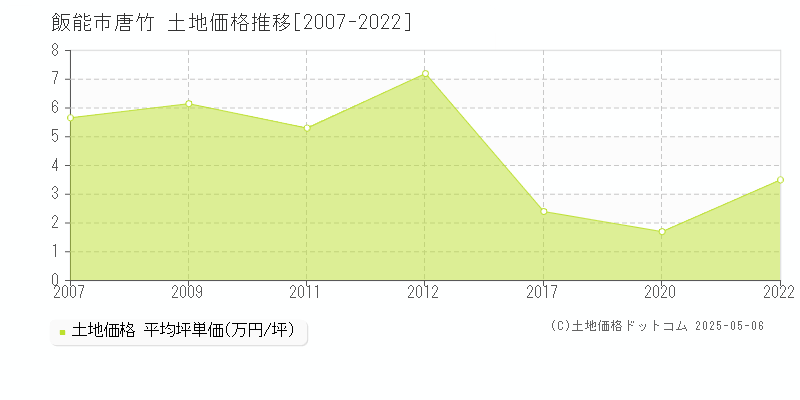 飯能市唐竹の土地取引事例推移グラフ 