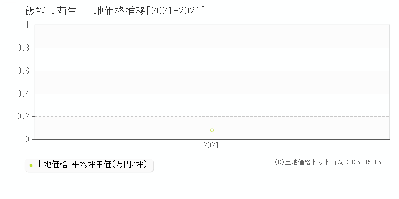 苅生(飯能市)の土地価格推移グラフ(坪単価)[2021-2021年]