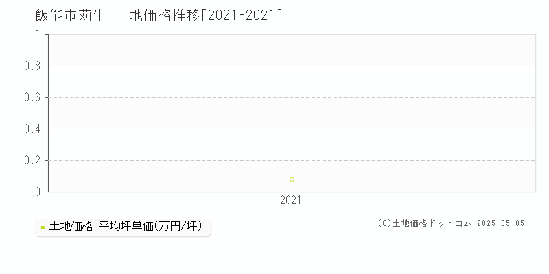 飯能市苅生の土地価格推移グラフ 