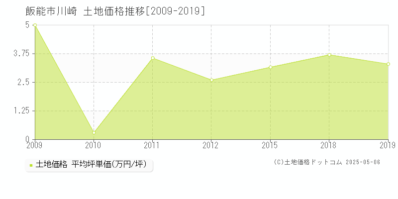 川崎(飯能市)の土地価格推移グラフ(坪単価)[2009-2019年]