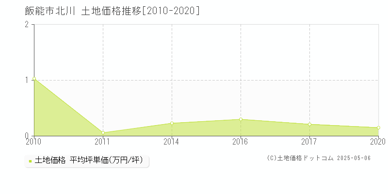北川(飯能市)の土地価格推移グラフ(坪単価)[2010-2020年]