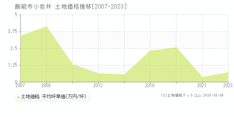小岩井(飯能市)の土地価格推移グラフ(坪単価)[2007-2023年]