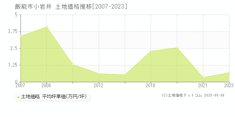 飯能市小岩井の土地価格推移グラフ 