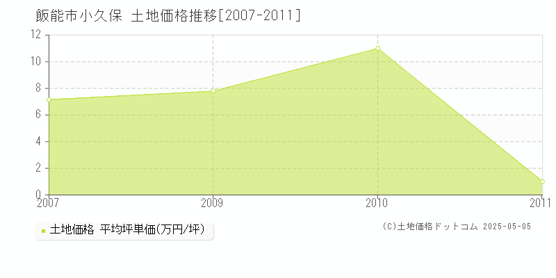 飯能市小久保の土地価格推移グラフ 