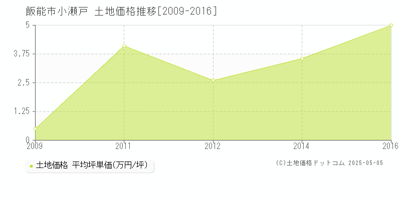 小瀬戸(飯能市)の土地価格推移グラフ(坪単価)[2009-2016年]