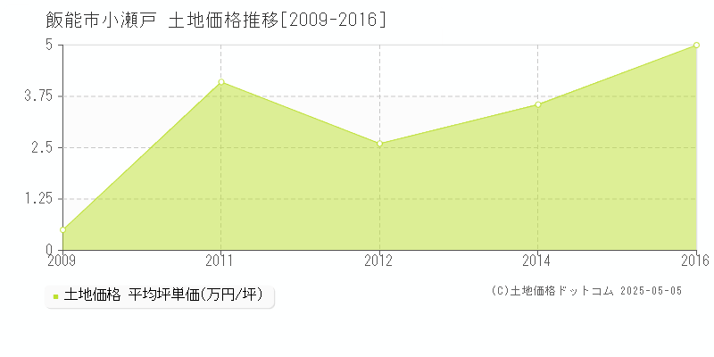 飯能市小瀬戸の土地価格推移グラフ 