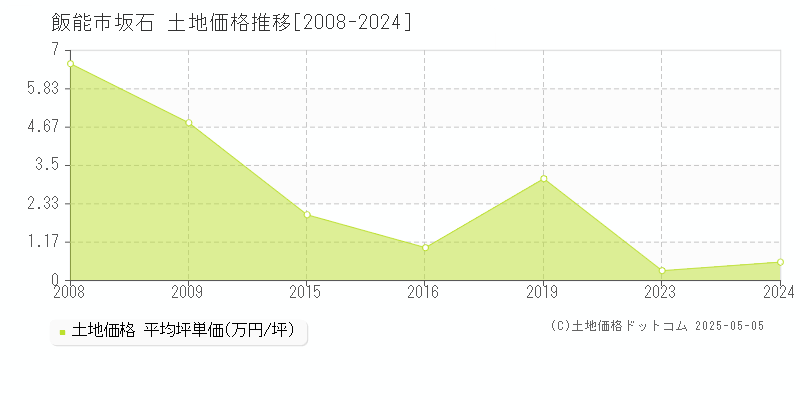 坂石(飯能市)の土地価格推移グラフ(坪単価)[2008-2024年]