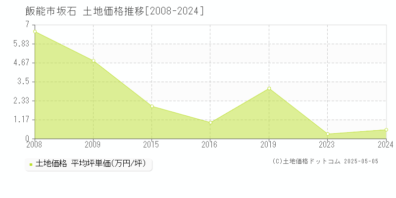 飯能市坂石の土地価格推移グラフ 