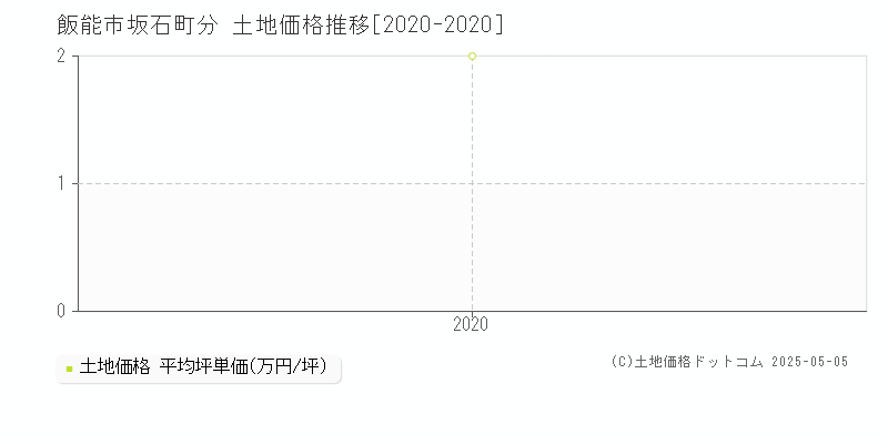 坂石町分(飯能市)の土地価格推移グラフ(坪単価)[2020-2020年]