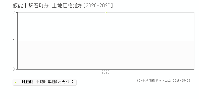 飯能市坂石町分の土地価格推移グラフ 